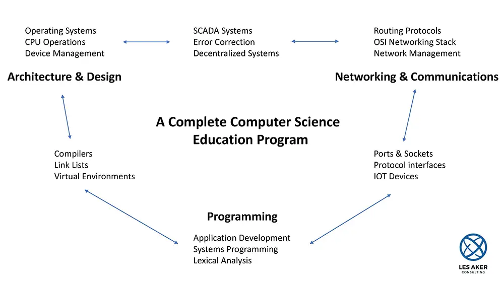 complete computer science curriculum